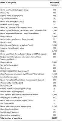 Patient Views Around Their Hernia Surgery: A Worldwide Online Survey Promoted Through Social Media